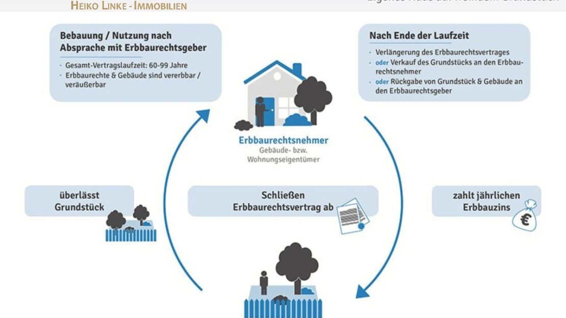 Erbbaupacht