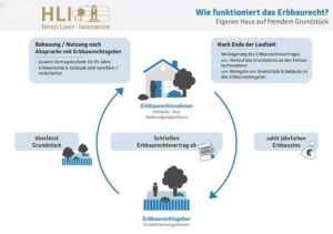 Erbbaupacht